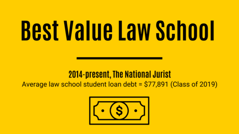 Graphic of Best Value Law School (2014-Present) by the National Jurist; Average law school student loan debt = $72,465 