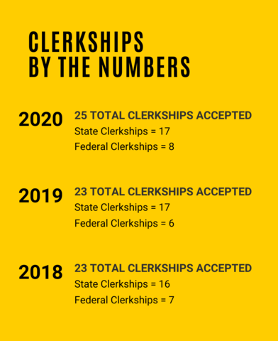 Numbers of accepted clerkships at Iowa in 2018, 2019, and 2020