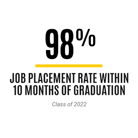 98% of 2022 grads were employed within 10 months 