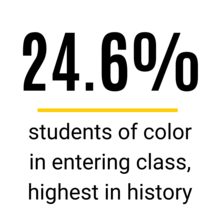 Divers Class Attendance Stat - 24.6% students of color in entering class, highest in history