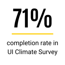 Climate Survey Stat - 71% completion rate at the College of Law
