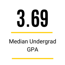 Median UPGA for the Class of 2024