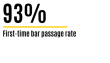 First-time bar passage rate of 93% 